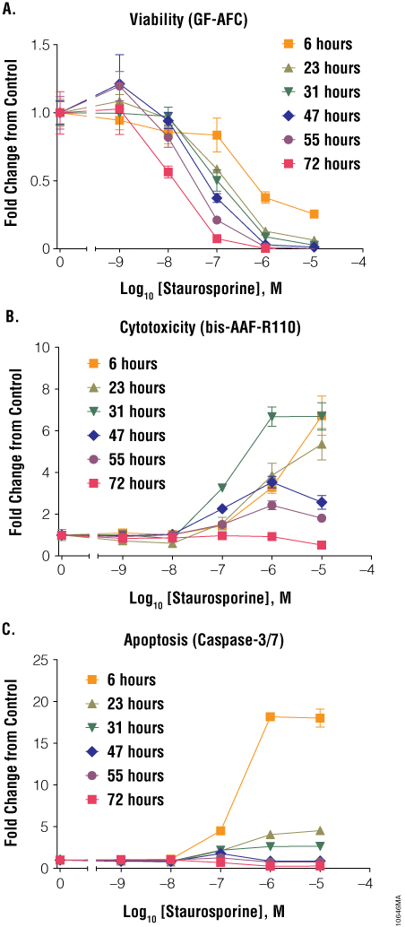 Treatment of Jurkat cells with staurosporine.
