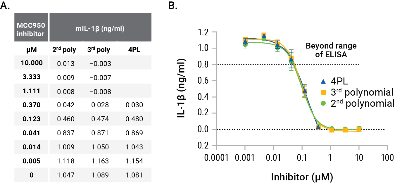 glomax discover interpolation lumit il-1b