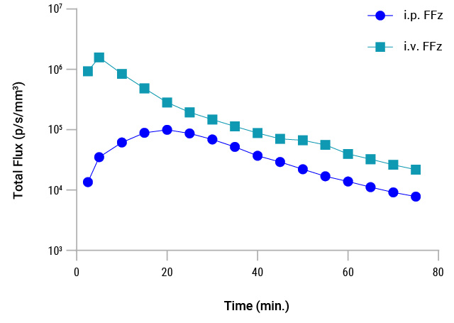 Graph comparing FFz i.p. and i.v. injection methods